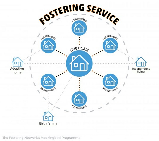 A chart showing the fostering network described in the text, with the home hub at the centre.