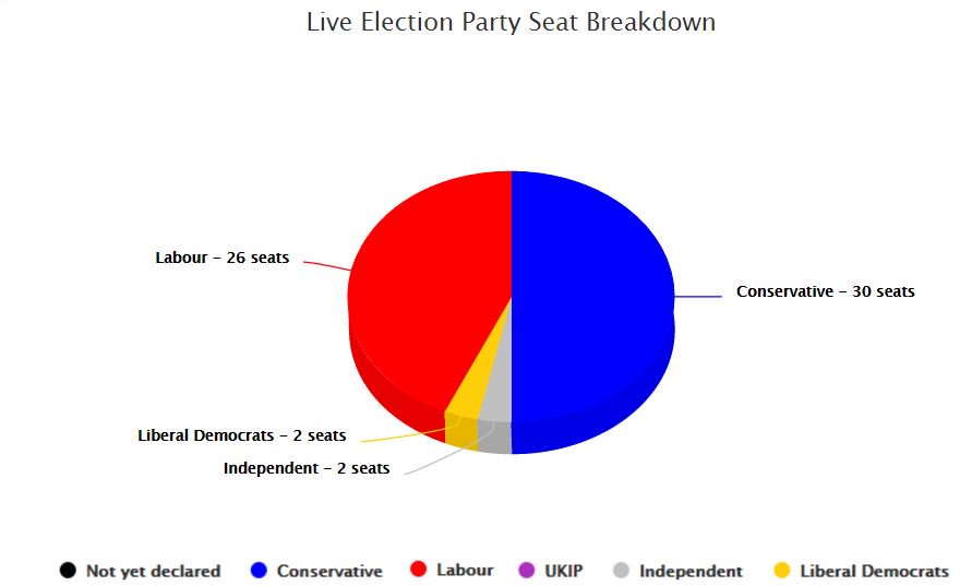 Breakdown of party seats