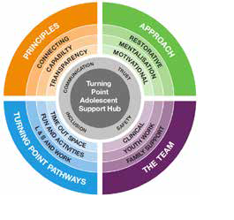 A diagram explaining the Turning Point approach