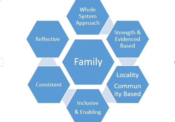 Visualisation of the model with Family in the centre of it