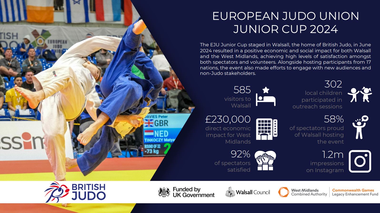 European Judo Jr Cup 2024 Walsall case study stats