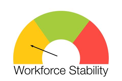 Workforce stability is rated amber