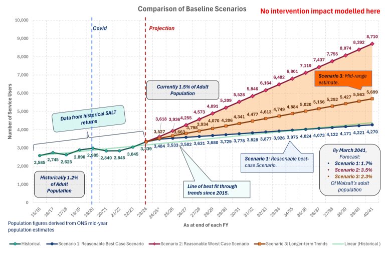 Projected demand for Adult Social Care in Walsall to 2040/2041