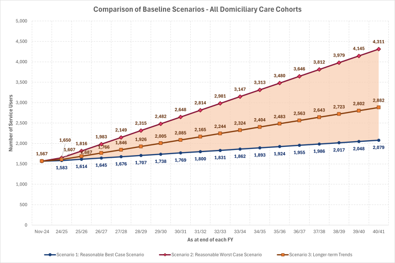 Comparison of Baseline scenarios - Domiciliary Care Cohorts