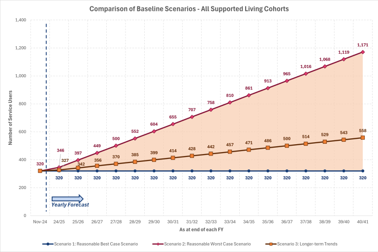 Graph - All Supported Living Cohorts